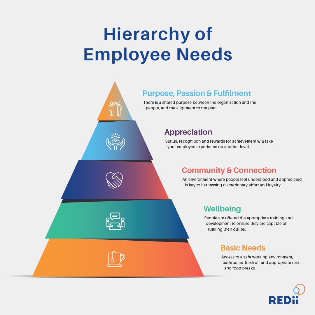 Maslow's Hierarchy Of Needs For Employees